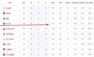 英超太强了！保级队拿欧联杯冠军，第4名晋级世俱杯决赛