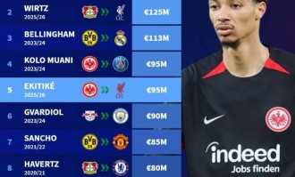 德甲转出费用排名：埃基蒂克9500万欧并列第4，前10多特法鹰各3人